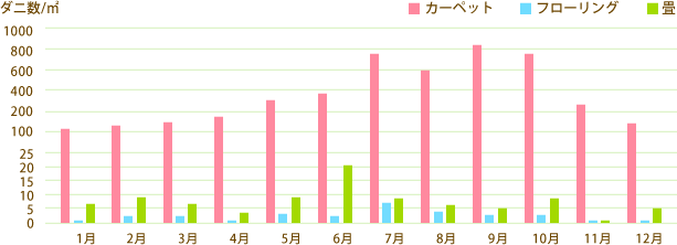 ハウスダスト